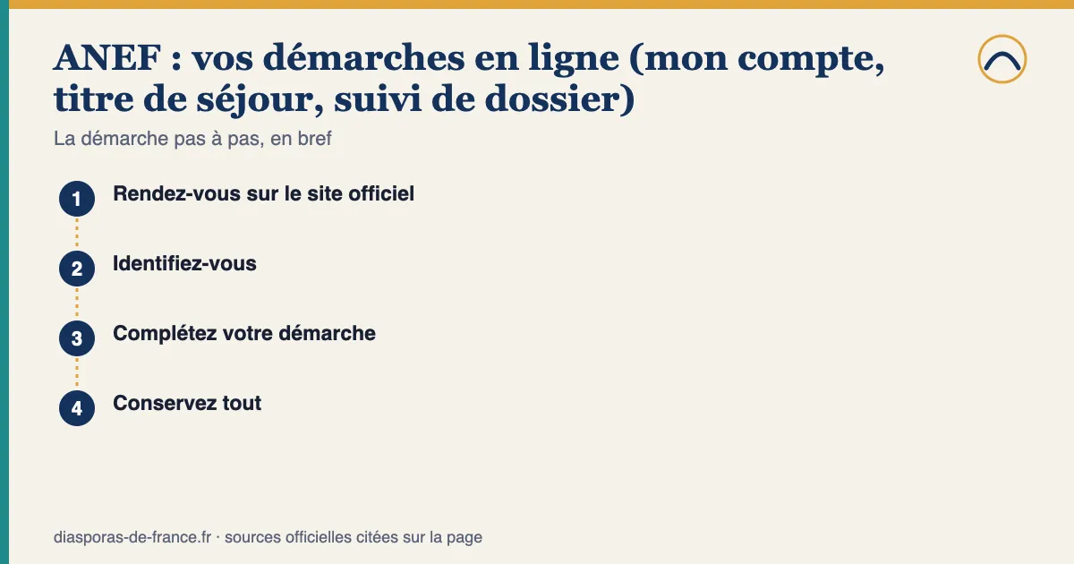 Schéma des étapes — ANEF : vos démarches en ligne (mon compte, titre de séjour, suivi de dossier) : 1. Rendez-vous sur le site officiel; 2. Identifiez-vous; 3. Complétez votre démarche; 4. Conservez tout.