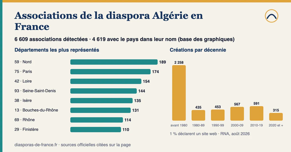 Graphique : 6 609 associations détectées pour la diaspora Algérie en France, dont 4 619 avec le pays dans leur nom ; départements les plus représentés parmi celles-ci : Nord (59) : 189, Paris (75) : 174, Loire (42) : 154, Seine-Saint-Denis (93) : 144, Isère (38) : 135 ; 20 % créées depuis 2010.