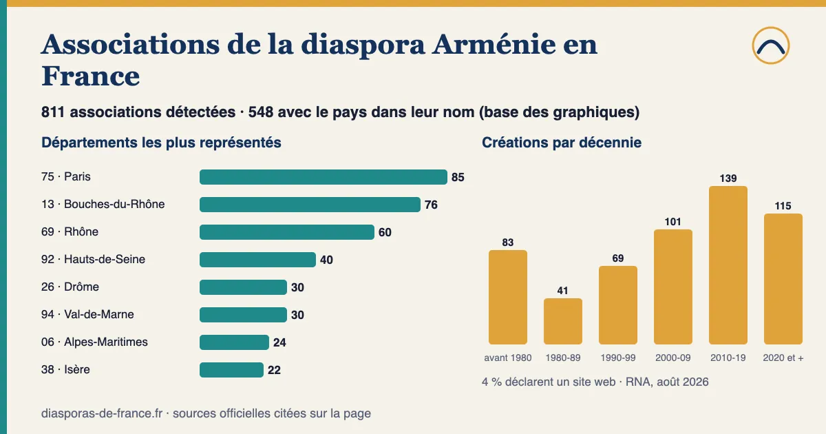 Graphique : 811 associations détectées pour la diaspora Arménie en France, dont 548 avec le pays dans leur nom ; départements les plus représentés parmi celles-ci : Paris (75) : 85, Bouches-du-Rhône (13) : 76, Rhône (69) : 60, Hauts-de-Seine (92) : 40, Drôme (26) : 30 ; 46 % créées depuis 2010.