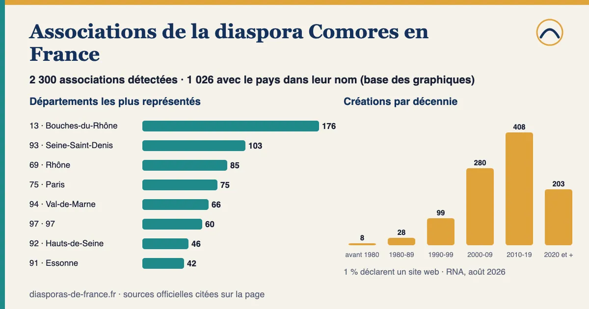 Graphique : 2 300 associations détectées pour la diaspora Comores en France, dont 1 026 avec le pays dans leur nom ; départements les plus représentés parmi celles-ci : Bouches-du-Rhône (13) : 176, Seine-Saint-Denis (93) : 103, Rhône (69) : 85, Paris (75) : 75, Val-de-Marne (94) : 66 ; 60 % créées depuis 2010.
