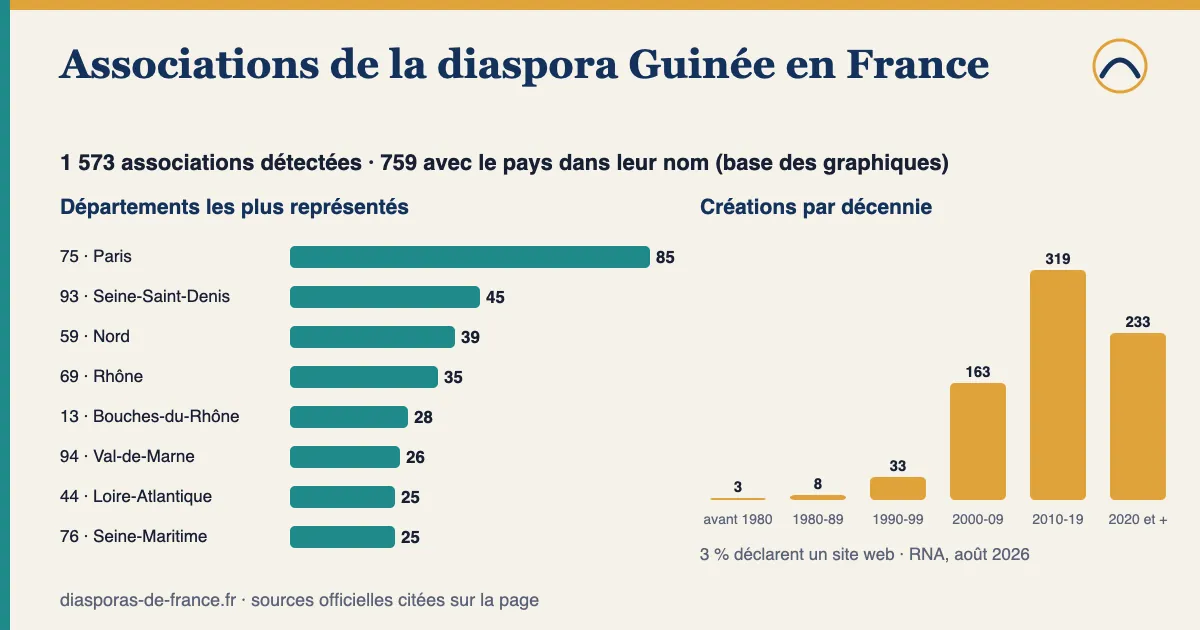 Graphique : 1 573 associations détectées pour la diaspora Guinée en France, dont 759 avec le pays dans leur nom ; départements les plus représentés parmi celles-ci : Paris (75) : 85, Seine-Saint-Denis (93) : 45, Nord (59) : 39, Rhône (69) : 35, Bouches-du-Rhône (13) : 28 ; 73 % créées depuis 2010.