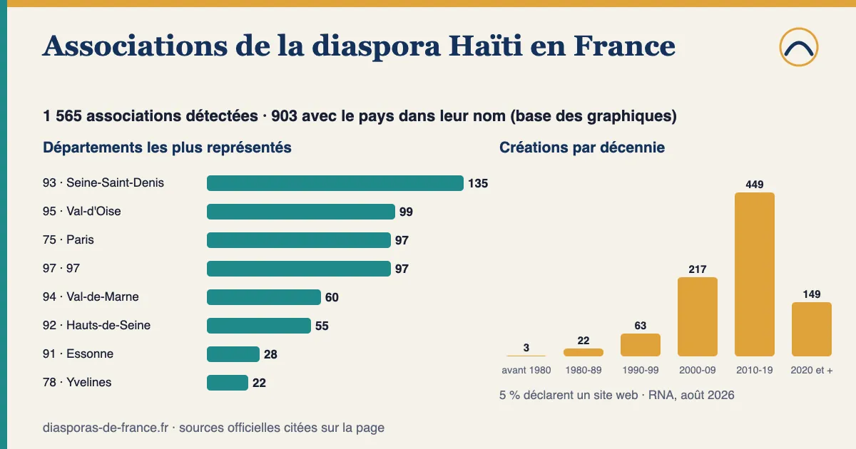 Graphique : 1 565 associations détectées pour la diaspora Haïti en France, dont 903 avec le pays dans leur nom ; départements les plus représentés parmi celles-ci : Seine-Saint-Denis (93) : 135, Val-d'Oise (95) : 99, Paris (75) : 97, 97 (97) : 97, Val-de-Marne (94) : 60 ; 66 % créées depuis 2010.