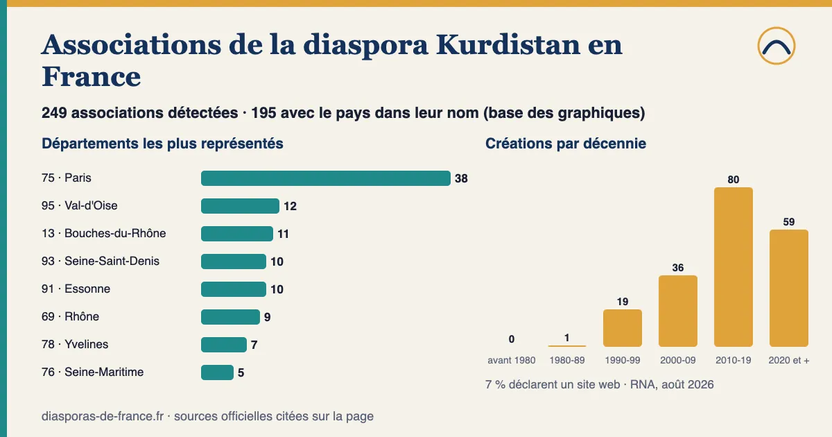 Graphique : 249 associations détectées pour la diaspora Kurdistan en France, dont 195 avec le pays dans leur nom ; départements les plus représentés parmi celles-ci : Paris (75) : 38, Val-d'Oise (95) : 12, Bouches-du-Rhône (13) : 11, Seine-Saint-Denis (93) : 10, Essonne (91) : 10 ; 71 % créées depuis 2010.