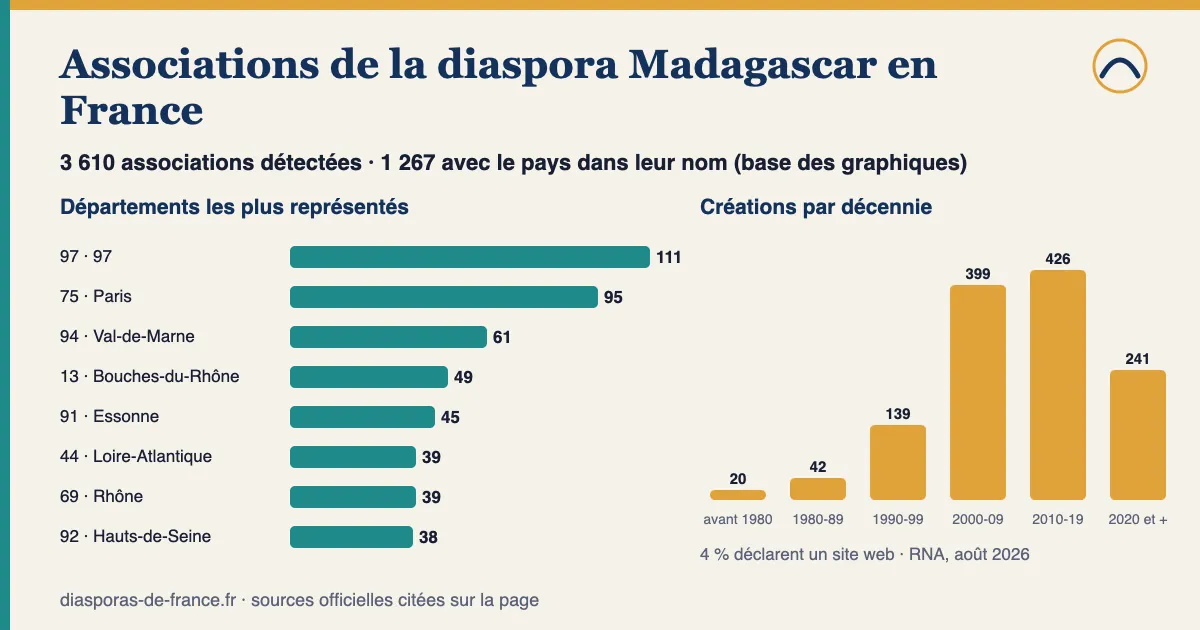 Graphique : 3 610 associations détectées pour la diaspora Madagascar en France, dont 1 267 avec le pays dans leur nom ; départements les plus représentés parmi celles-ci : 97 (97) : 111, Paris (75) : 95, Val-de-Marne (94) : 61, Bouches-du-Rhône (13) : 49, Essonne (91) : 45 ; 53 % créées depuis 2010.
