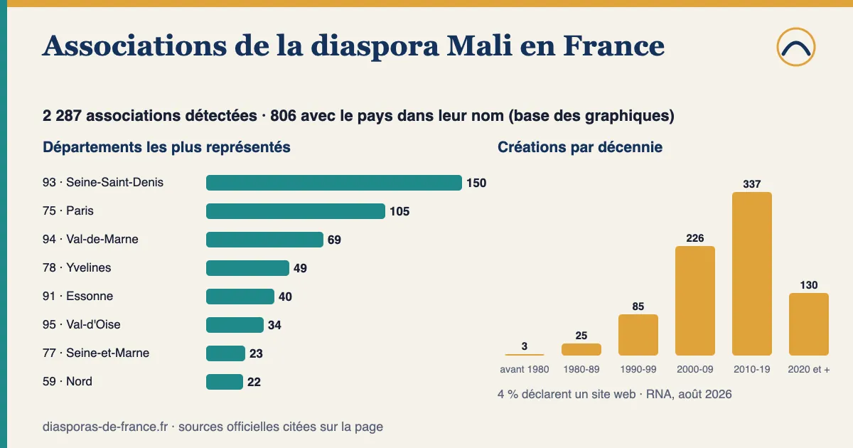 Graphique : 2 287 associations détectées pour la diaspora Mali en France, dont 806 avec le pays dans leur nom ; départements les plus représentés parmi celles-ci : Seine-Saint-Denis (93) : 150, Paris (75) : 105, Val-de-Marne (94) : 69, Yvelines (78) : 49, Essonne (91) : 40 ; 58 % créées depuis 2010.
