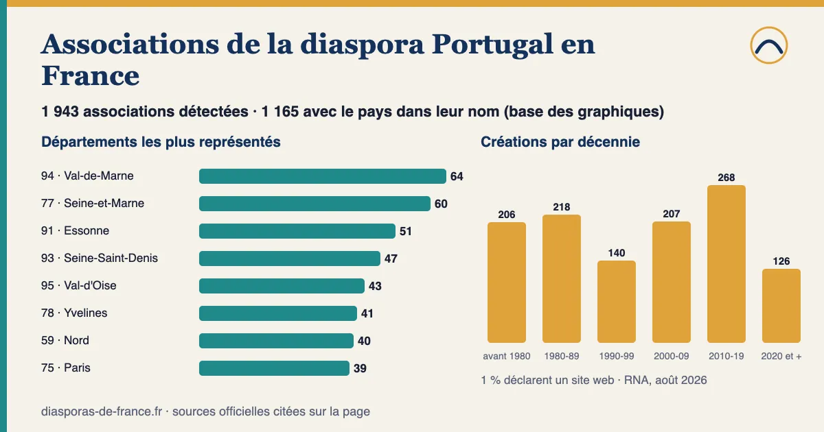 Graphique : 1 943 associations détectées pour la diaspora Portugal en France, dont 1 165 avec le pays dans leur nom ; départements les plus représentés parmi celles-ci : Val-de-Marne (94) : 64, Seine-et-Marne (77) : 60, Essonne (91) : 51, Seine-Saint-Denis (93) : 47, Val-d'Oise (95) : 43 ; 34 % créées depuis 2010.