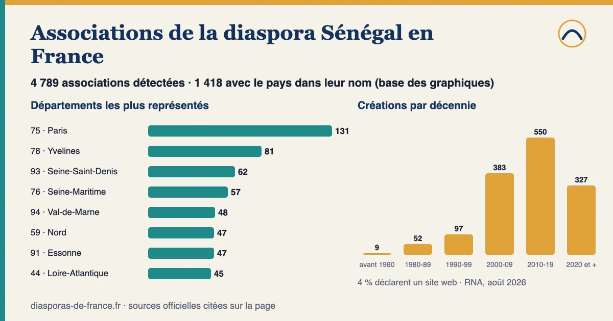 Graphique : 4 789 associations détectées pour la diaspora Sénégal en France, dont 1 418 avec le pays dans leur nom ; départements les plus représentés parmi celles-ci : Paris (75) : 131, Yvelines (78) : 81, Seine-Saint-Denis (93) : 62, Seine-Maritime (76) : 57, Val-de-Marne (94) : 48 ; 62 % créées depuis 2010.