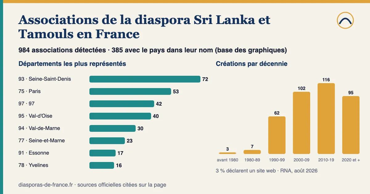 Graphique : 984 associations détectées pour la diaspora Sri Lanka et Tamouls en France, dont 385 avec le pays dans leur nom ; départements les plus représentés parmi celles-ci : Seine-Saint-Denis (93) : 72, Paris (75) : 53, 97 (97) : 42, Val-d'Oise (95) : 40, Val-de-Marne (94) : 30 ; 55 % créées depuis 2010.