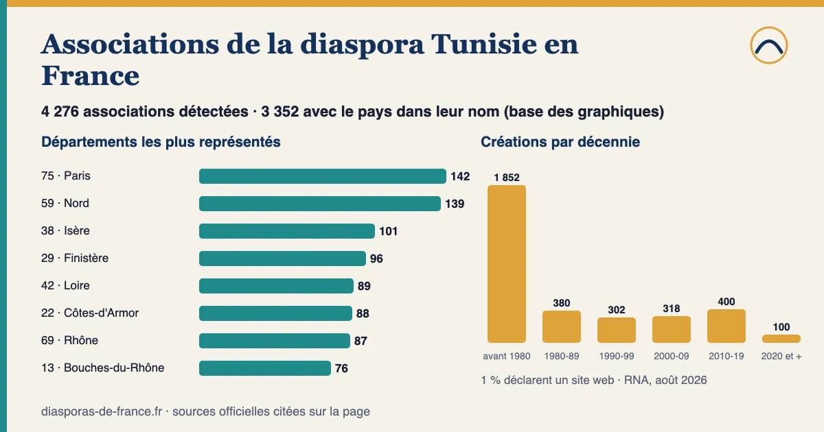 Graphique : 4 276 associations détectées pour la diaspora Tunisie en France, dont 3 352 avec le pays dans leur nom ; départements les plus représentés parmi celles-ci : Paris (75) : 142, Nord (59) : 139, Isère (38) : 101, Finistère (29) : 96, Loire (42) : 89 ; 15 % créées depuis 2010.