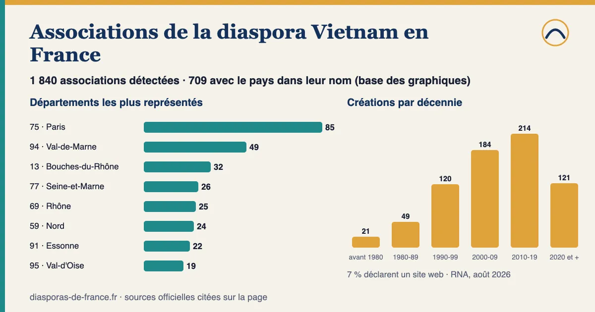 Graphique : 1 840 associations détectées pour la diaspora Vietnam en France, dont 709 avec le pays dans leur nom ; départements les plus représentés parmi celles-ci : Paris (75) : 85, Val-de-Marne (94) : 49, Bouches-du-Rhône (13) : 32, Seine-et-Marne (77) : 26, Rhône (69) : 25 ; 47 % créées depuis 2010.