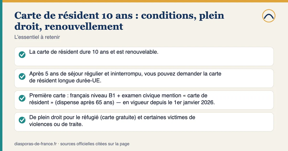 Points essentiels — Carte de résident 10 ans : conditions, plein droit, renouvellement : La carte de résident dure 10 ans et est renouvelable. Après 5 ans de séjour régulier et ininterrompu, vous pouvez demander la carte de résident longue durée-UE. Première carte : français niveau B1 + examen civique mention « carte de résident » (dispense après 65 ans) — en vigueur depuis le 1er janvier 2026. De plein droit pour le réfugié (carte gratuite) et certaines victimes de violences ou de traite.