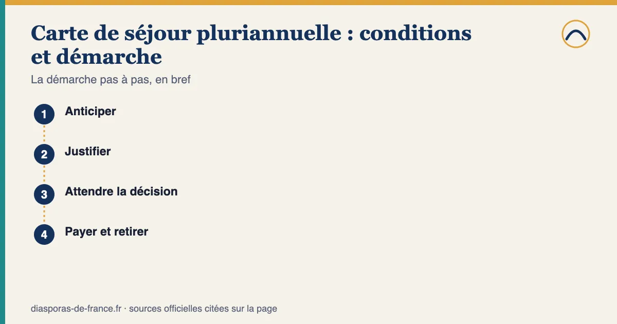 Schéma des étapes — Carte de séjour pluriannuelle : conditions et démarche : 1. Anticiper; 2. Justifier; 3. Attendre la décision; 4. Payer et retirer.