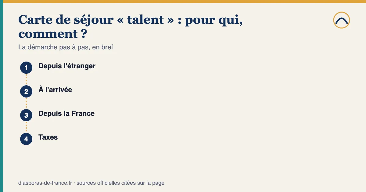 Schéma des étapes — Carte de séjour « talent » : pour qui, comment ? : 1. Depuis l'étranger; 2. À l'arrivée; 3. Depuis la France; 4. Taxes.