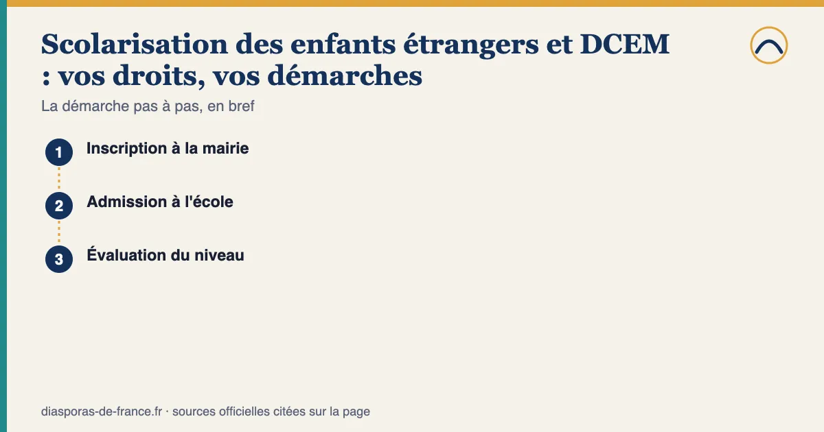 Schéma des étapes — Scolarisation des enfants étrangers et DCEM : vos droits, vos démarches : 1. Inscription à la mairie; 2. Admission à l'école; 3. Évaluation du niveau.