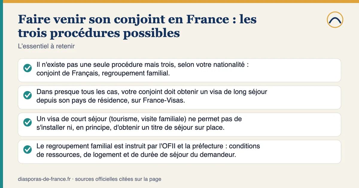 Points essentiels — Faire venir son conjoint en France : les trois procédures possibles : Il n'existe pas une seule procédure mais trois, selon votre nationalité : conjoint de Français, regroupement familial. Dans presque tous les cas, votre conjoint doit obtenir un visa de long séjour depuis son pays de résidence, sur France-Visas. Un visa de court séjour (tourisme, visite familiale) ne permet pas de s'installer ni, en principe, d'obtenir un titre de séjour sur place. Le regroupement familial est instruit par l'OFII et la préfecture : conditions de ressources, de logement et de durée de séjour du demandeur.