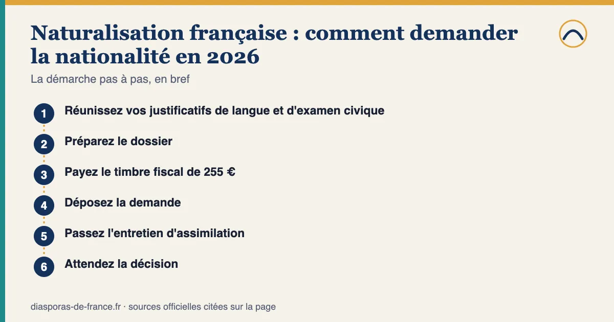Schéma des étapes — Naturalisation française : comment demander la nationalité en 2026 : 1. Réunissez vos justificatifs de langue et d'examen civique; 2. Préparez le dossier; 3. Payez le timbre fiscal de 255 €; 4. Déposez la demande; 5. Passez l'entretien d'assimilation; 6. Attendez la décision.