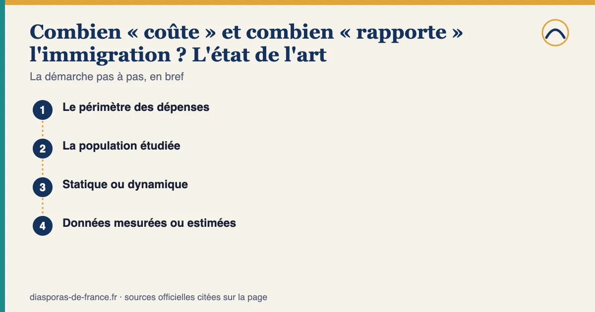 Schéma des étapes — Combien « coûte » et combien « rapporte » l'immigration ? L'état de l'art : 1. Le périmètre des dépenses; 2. La population étudiée; 3. Statique ou dynamique; 4. Données mesurées ou estimées.