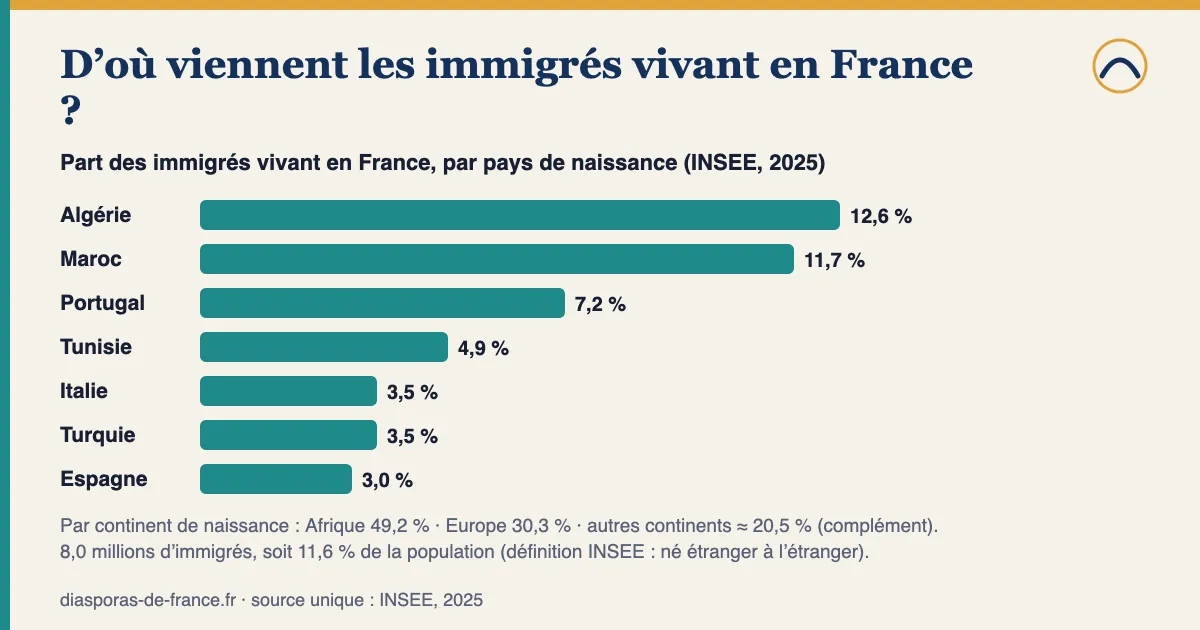 Graphique en barres : part des immigrés vivant en France par pays de naissance en 2025 selon l’INSEE : Algérie 12,6 %, Maroc 11,7 %, Portugal 7,2 %, Tunisie 4,9 %, Italie 3,5 %, Turquie 3,5 %, Espagne 3,0 %.