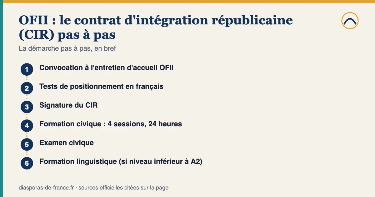 Schéma des étapes — OFII : le contrat d'intégration républicaine (CIR) pas à pas : 1. Convocation à l'entretien d'accueil OFII; 2. Tests de positionnement en français; 3. Signature du CIR; 4. Formation civique : 4 sessions, 24 heures; 5. Examen civique; 6. Formation linguistique (si niveau inférieur à A2).