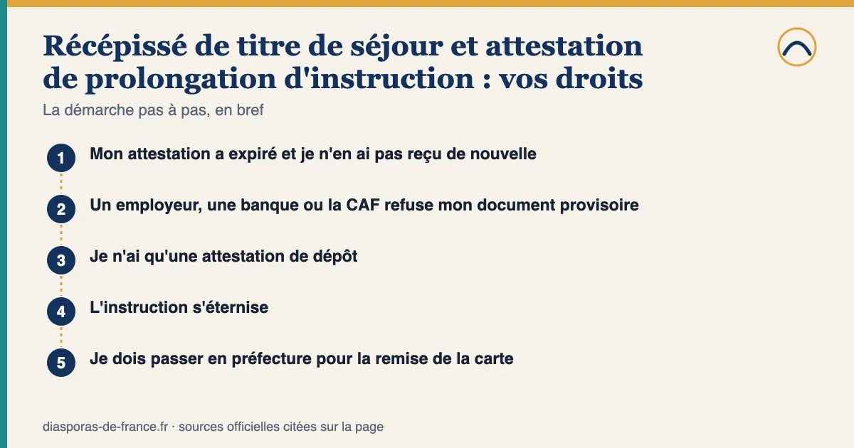 Schéma des étapes — Récépissé de titre de séjour et attestation de prolongation d'instruction : vos droits : 1. Mon attestation a expiré et je n'en ai pas reçu de nouvelle; 2. Un employeur, une banque ou la CAF refuse mon document provisoire; 3. Je n'ai qu'une attestation de dépôt; 4. L'instruction s'éternise; 5. Je dois passer en préfecture pour la remise de la carte.
