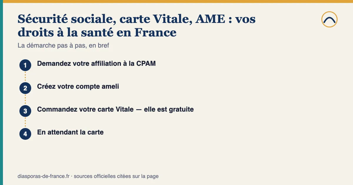 Schéma des étapes — Sécurité sociale, carte Vitale, AME : vos droits à la santé en France : 1. Demandez votre affiliation à la CPAM; 2. Créez votre compte ameli; 3. Commandez votre carte Vitale — elle est gratuite; 4. En attendant la carte.