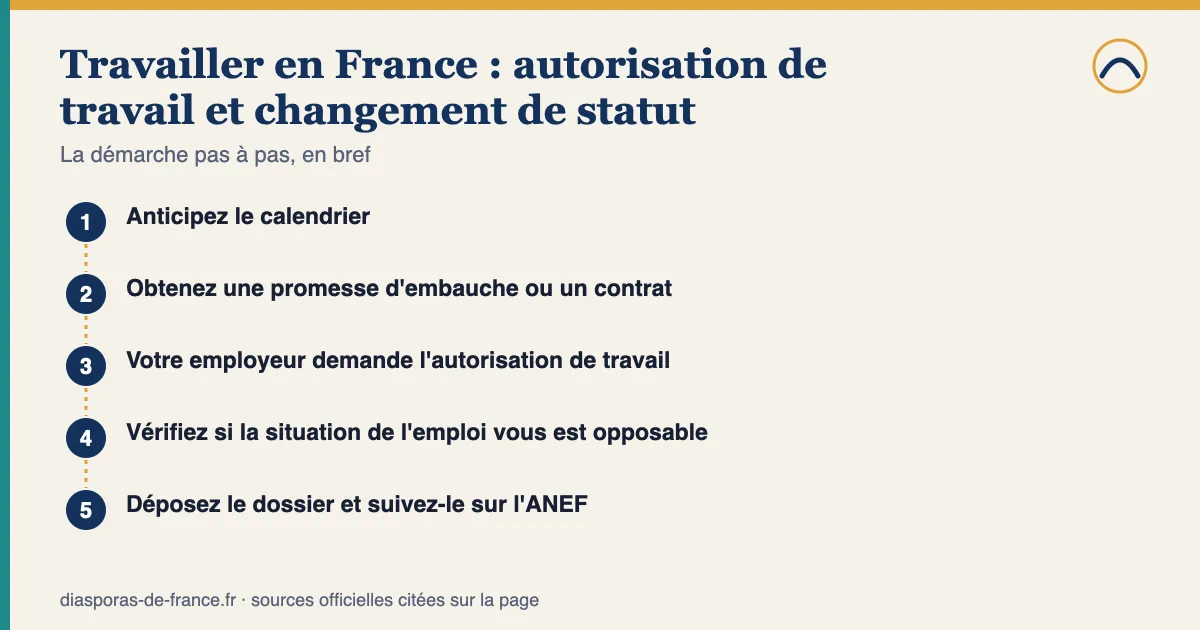 Schéma des étapes — Travailler en France : autorisation de travail et changement de statut : 1. Anticipez le calendrier; 2. Obtenez une promesse d'embauche ou un contrat; 3. Votre employeur demande l'autorisation de travail; 4. Vérifiez si la situation de l'emploi vous est opposable; 5. Déposez le dossier et suivez-le sur l'ANEF.